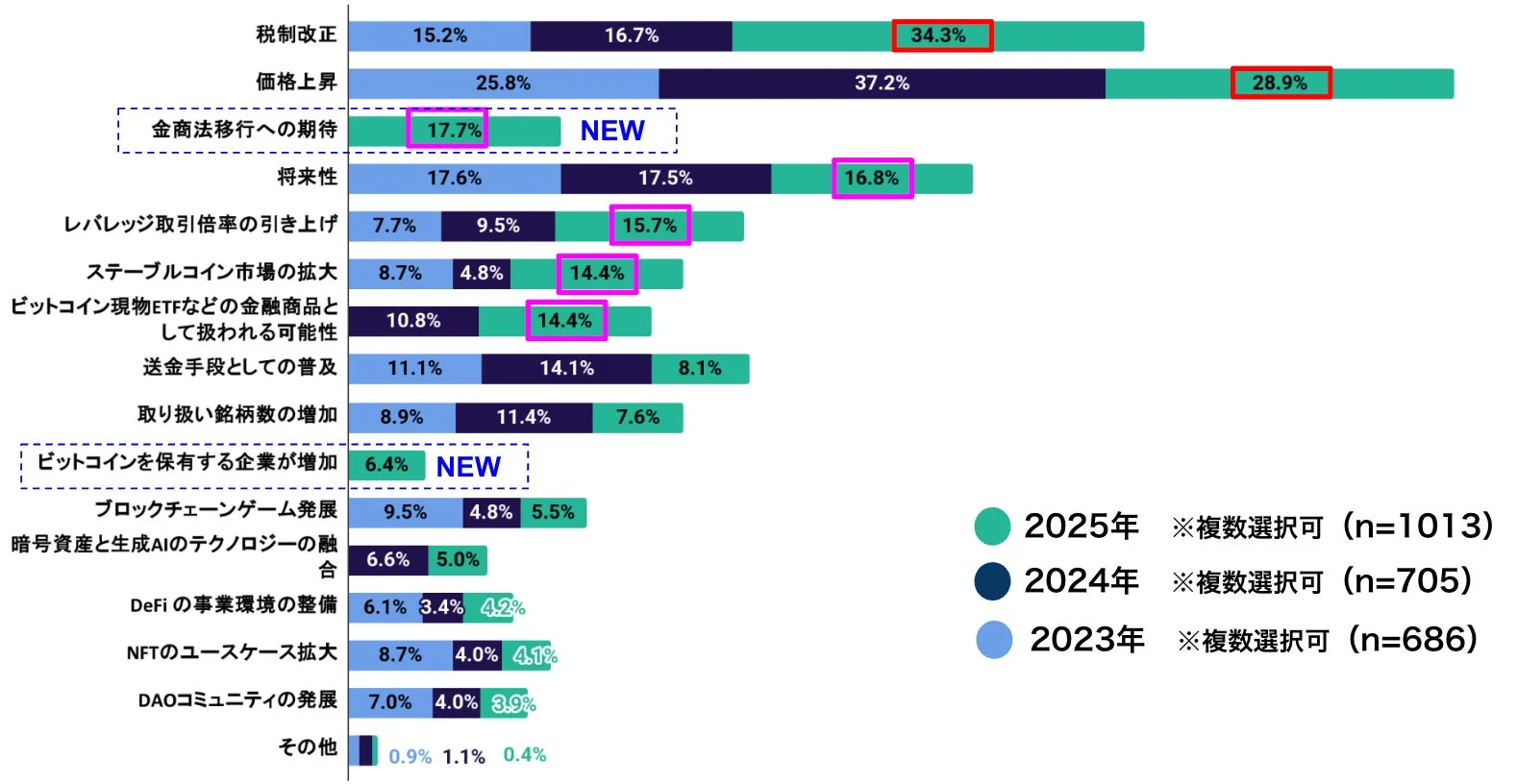 2023年から2025年の金融・暗号資産関連のトレンドに関する調査結果を棒グラフで示しています