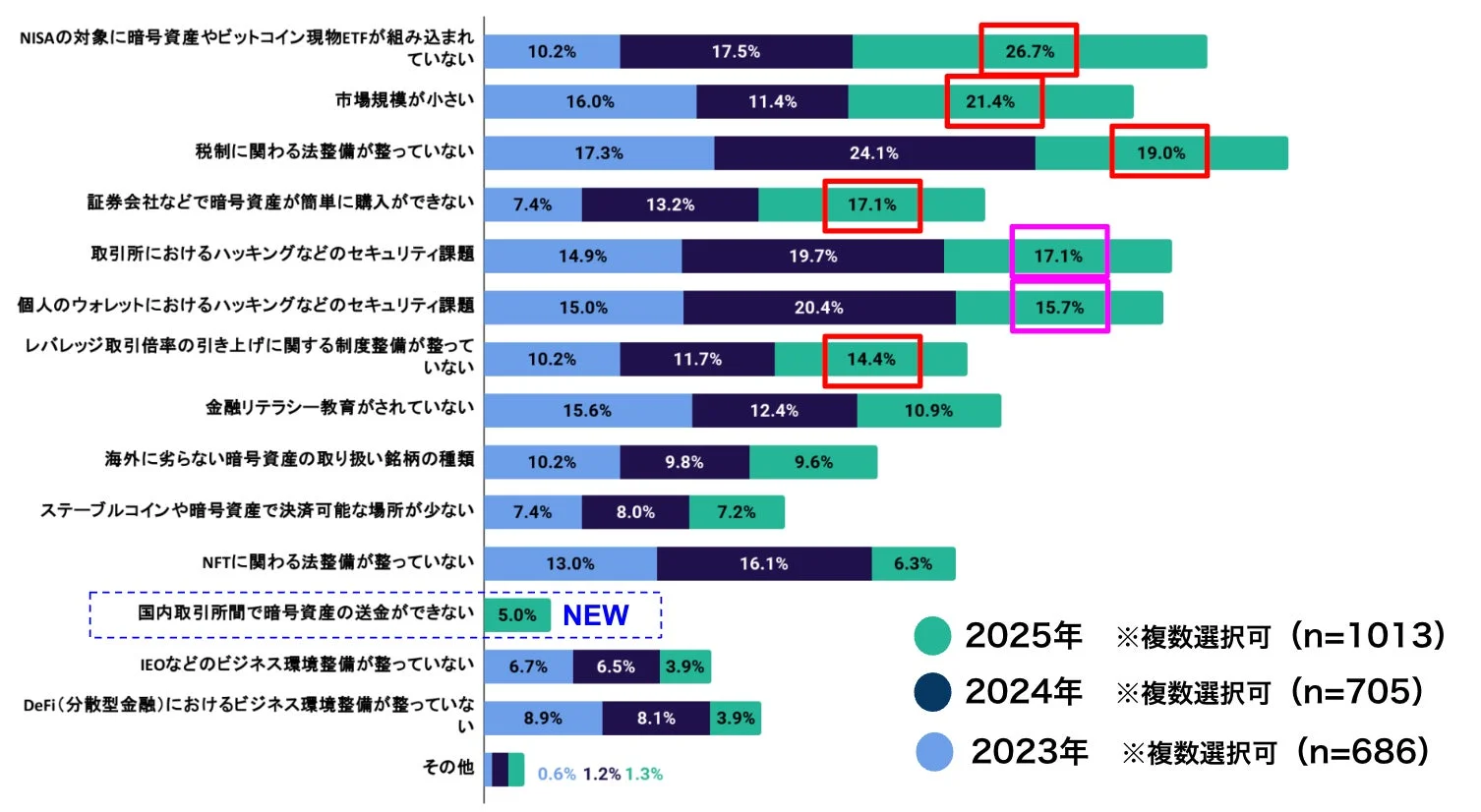 2023年から2025年にかけての暗号資産普及阻害要因に関するアンケート結果を示す棒グラフ