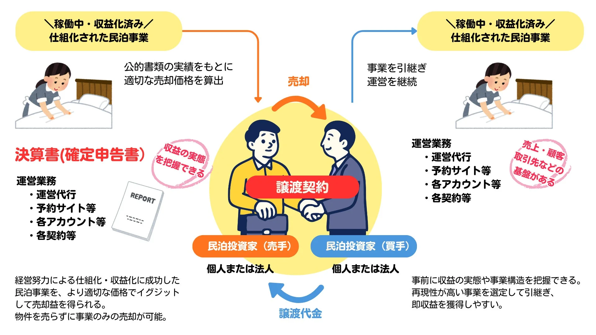 稼働中の収益化された民泊事業の売却・買収プロセス
