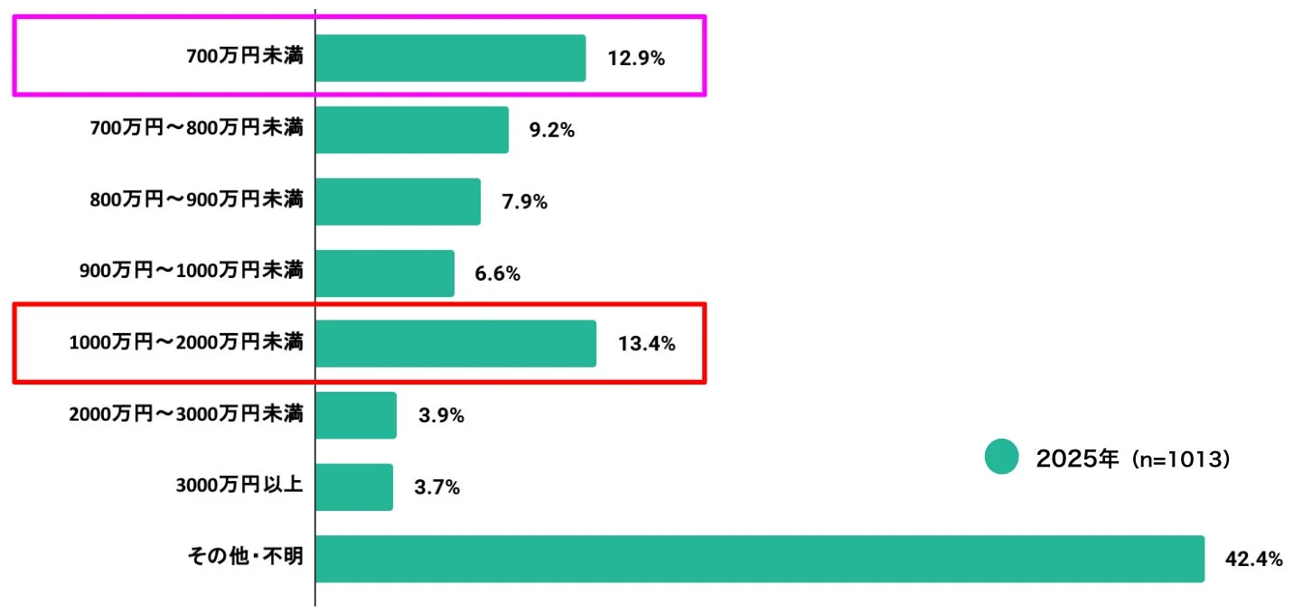 2025年の所得（年収）分布を示す棒グラフ