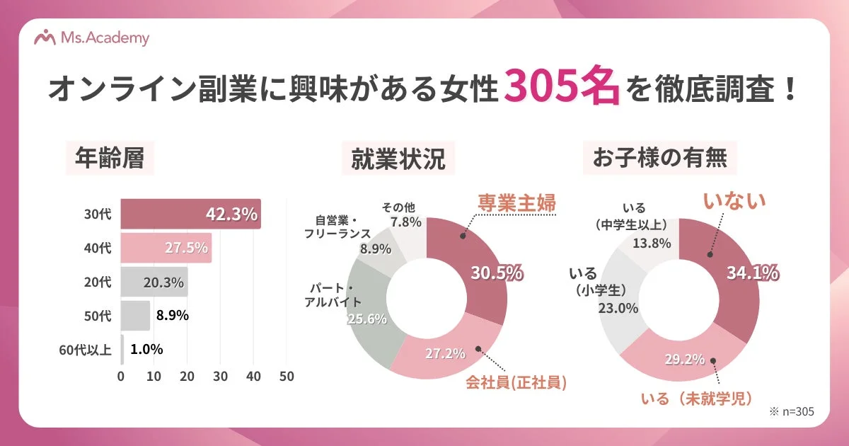 オンライン副業に興味がある女性305名を徹底調査！