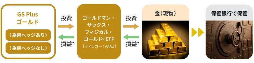 GS Plus ゴールドの投資スキーム