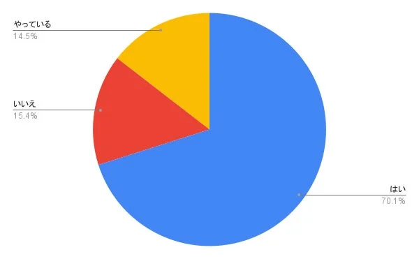 メルカリ以外の販路拡大意向の円グラフ