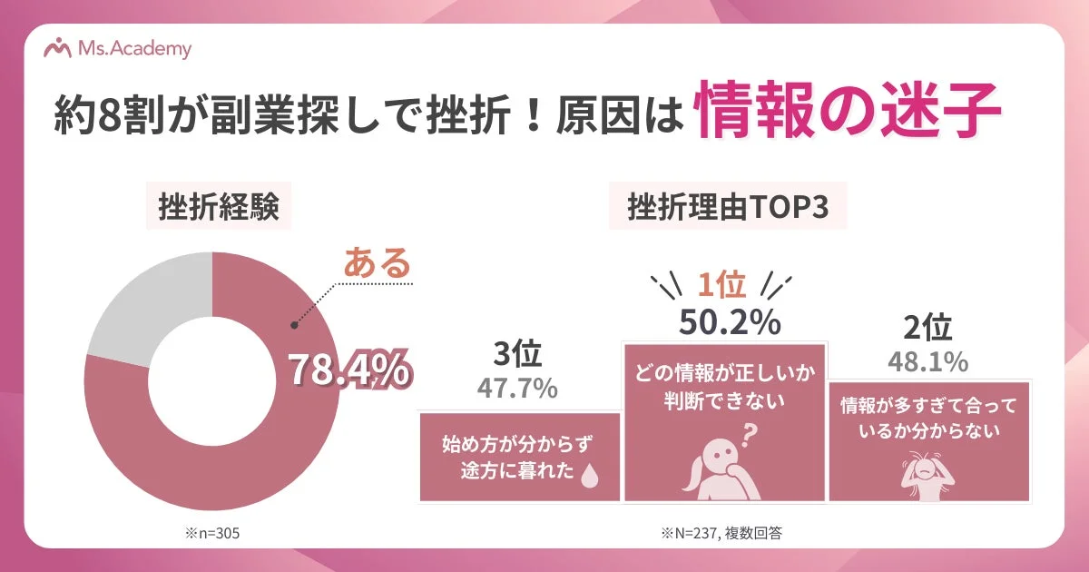 約8割が副業探しで挫折！原因は情報の迷子