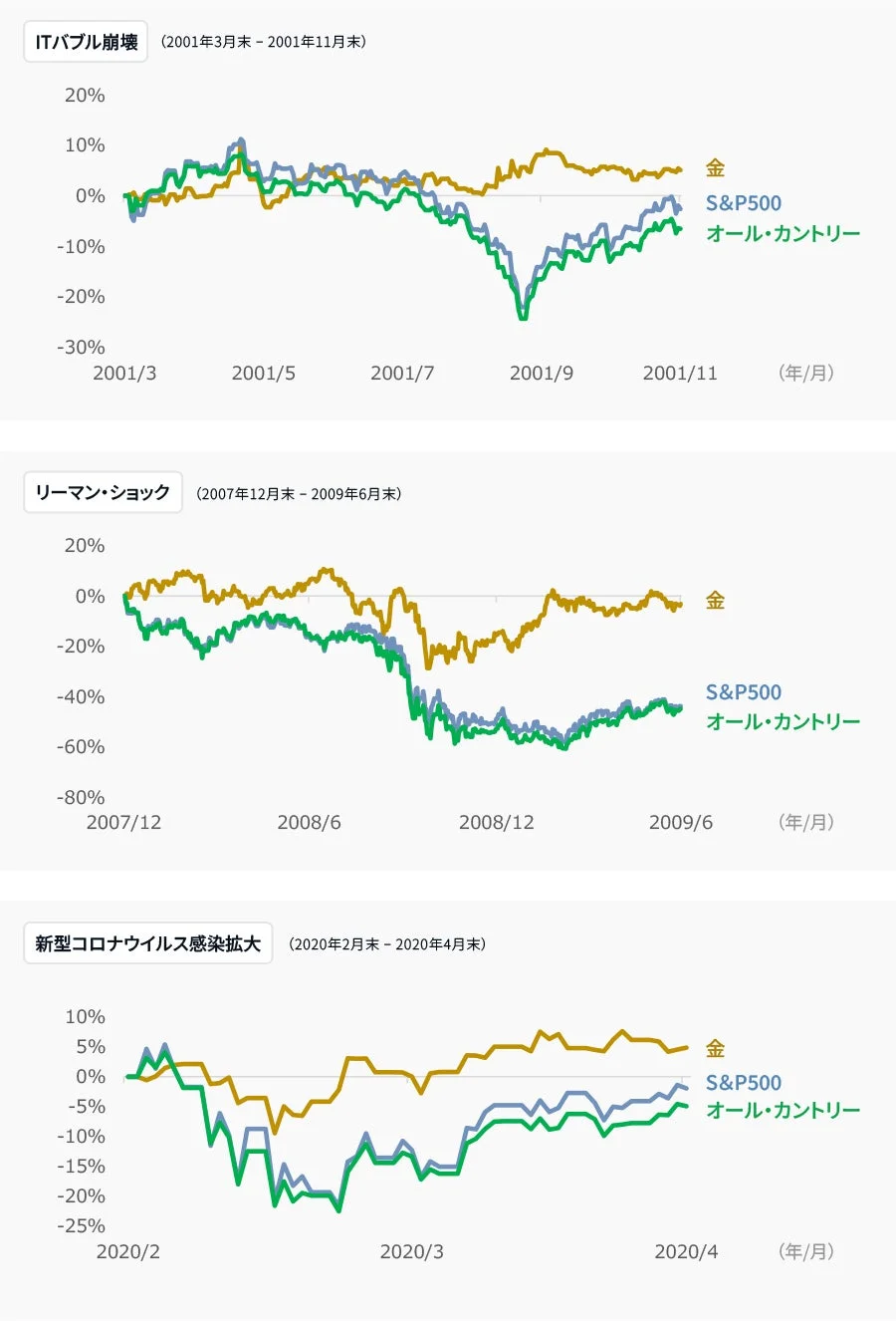 ITバブル崩壊、リーマン・ショック、新型コロナウイルス感染拡大時の金、S&P500、オール・カントリーのパフォーマンス比較