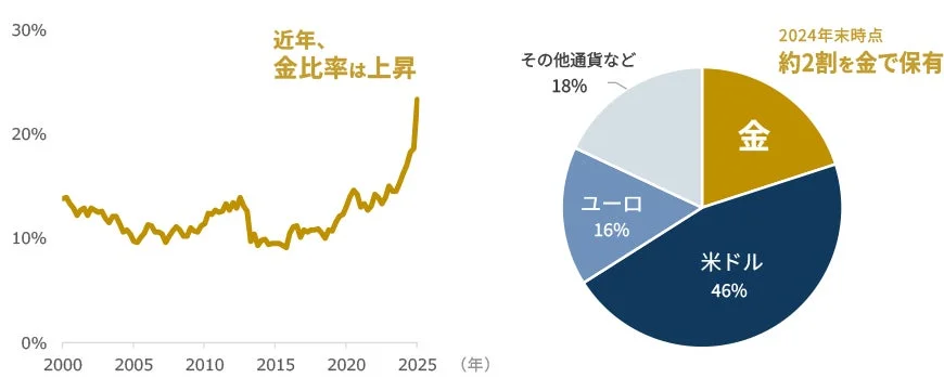 世界の中央銀行の準備資産に占める金の比率の推移と内訳