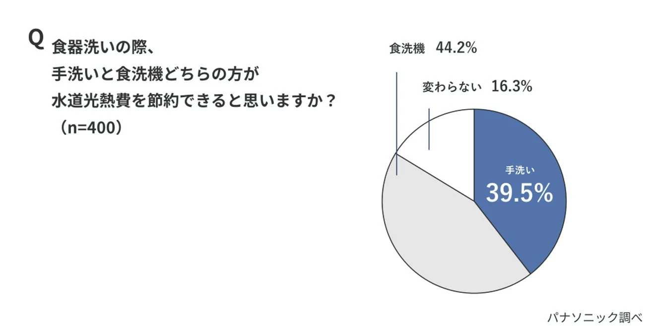 食器洗いの際、手洗いと食洗機どちらの方が水道光熱費を節約できると思いますか？