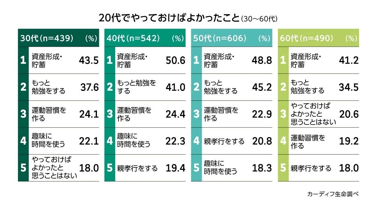 20代でやっておけばよかったこと