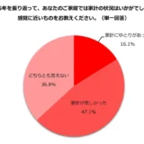 物価高に負けない！2025年家計「苦しかった」約5割、2026年への期待と「副業」「投資」で収入アップを目指す主婦・主夫層