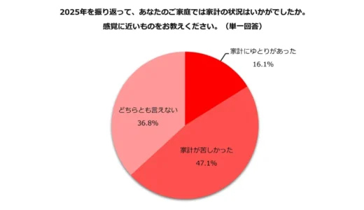 物価高に負けない！2025年家計「苦しかった」約5割、2026年への期待と「副業」「投資」で収入アップを目指す主婦・主夫層