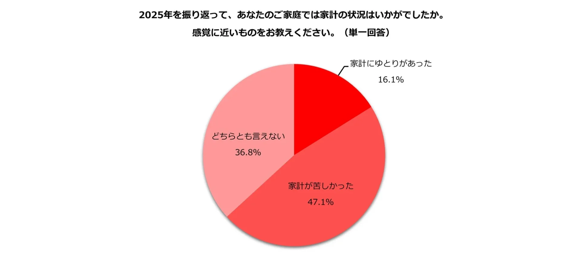 2025年を振り返って、あなたのご家庭では家計の状況はいかがでしたか。感覚に近いものをお教えください。(単一回答)