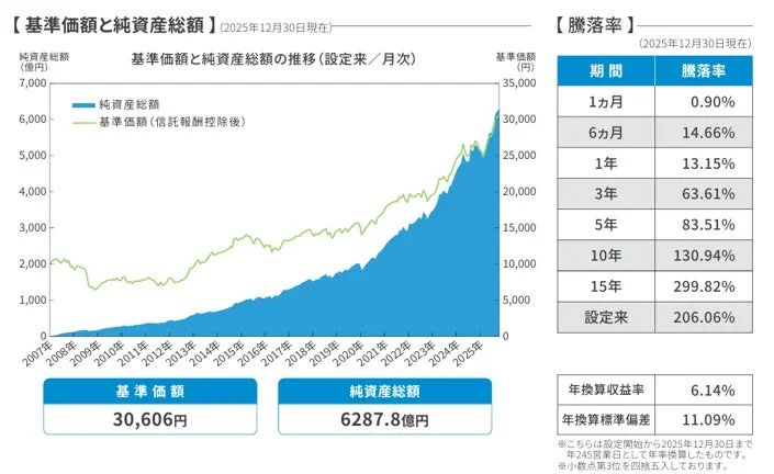 基準価額と純資産総額の推移