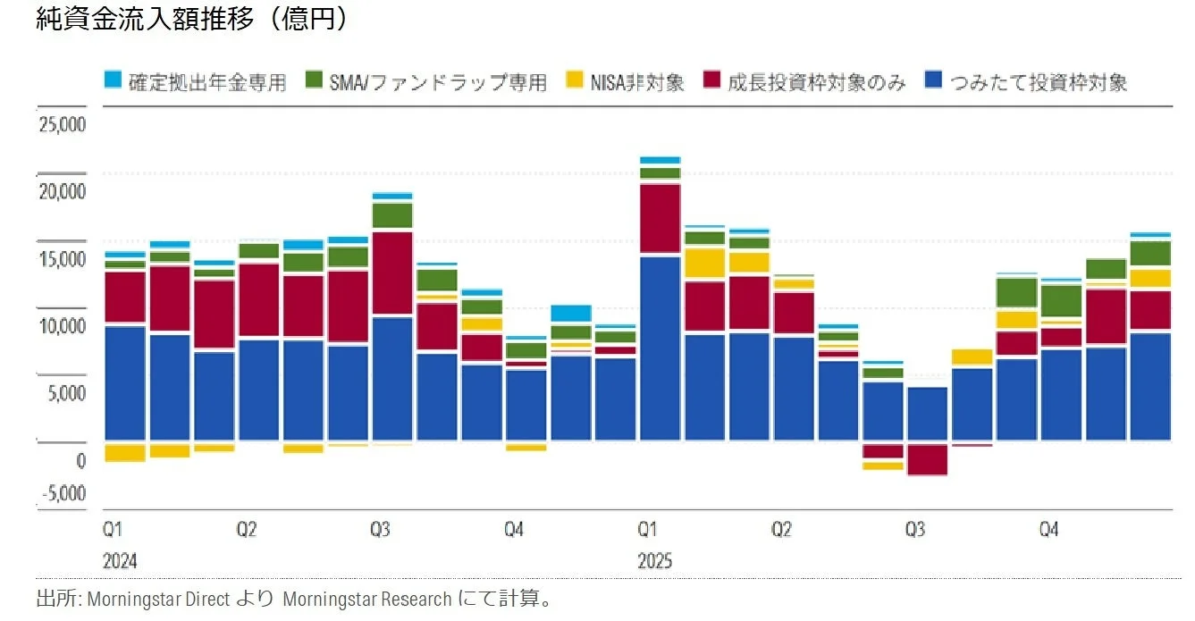純資金流入額推移のグラフ