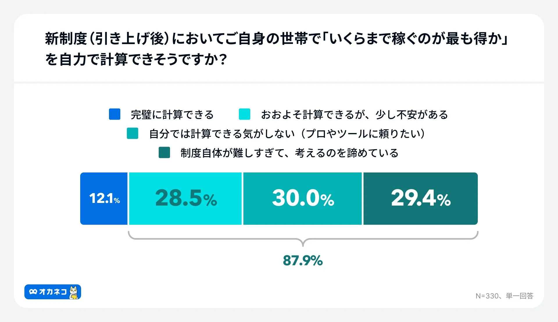 新制度（引き上げ後）においてご自身の世帯で「いくらまで稼ぐのが最も得か」を自力で計算できそうですか？というアンケート結果のグラフ