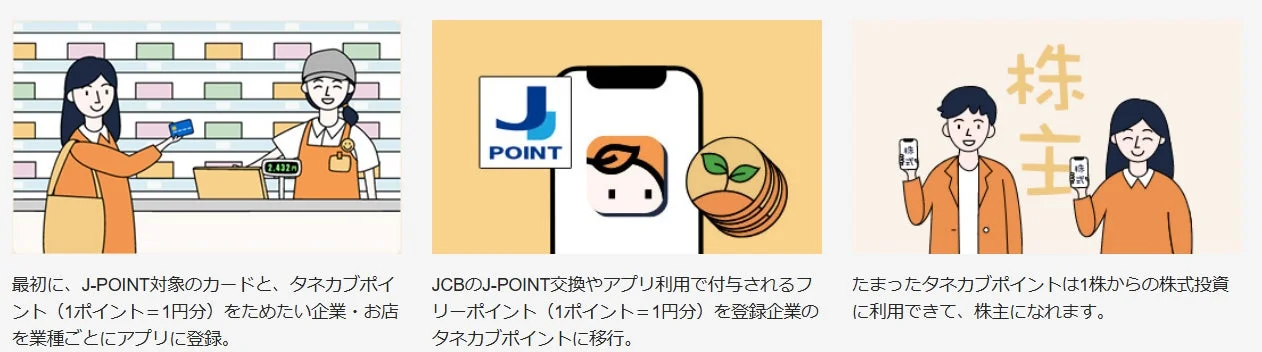 J-POINTカードで貯めたポイントをタネカブポイントに交換し、アプリで管理。そのタネカブポイントを1株からの株式投資に利用して株主になれるサービスの流れを説明しています。