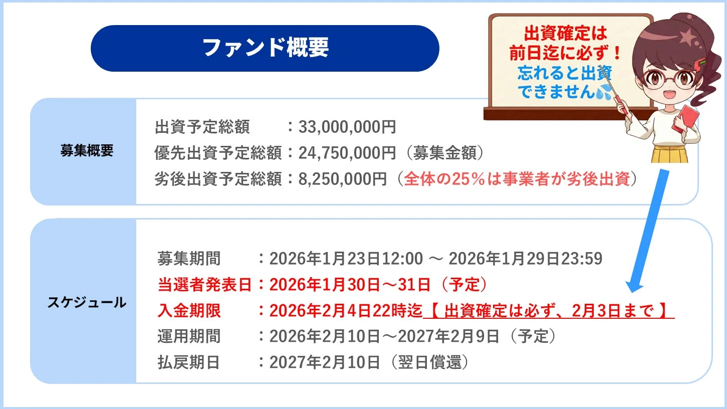 この画像は、あるファンドの募集概要とスケジュールを示しています。出資総額は3300万円で、募集期間、当選発表日、入金期限、運用期間、払戻期日が明記されています。特に、出資確定は2月3日までの前日までに行う必要があると注意喚起されています。