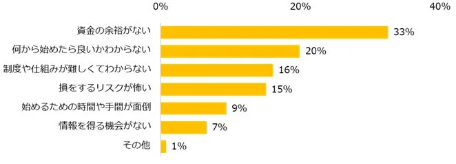 何らかの行動を開始しない理由に関するアンケート結果を示す棒グラフ