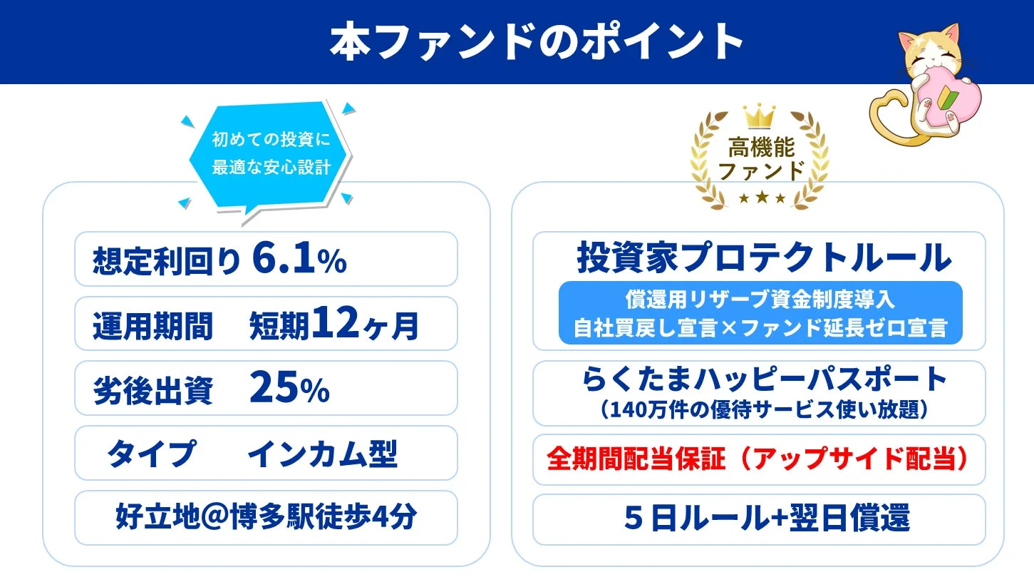 本ファンドの主要ポイントをまとめた資料です。想定利回り6.1%、運用期間12ヶ月のインカム型ファンドで、博多駅徒歩4分の好立地案件を扱っています。投資家保護ルールや全期間配当保証、140万件の優待サービスなど、初めての投資家にも安心な設計が強調されています。