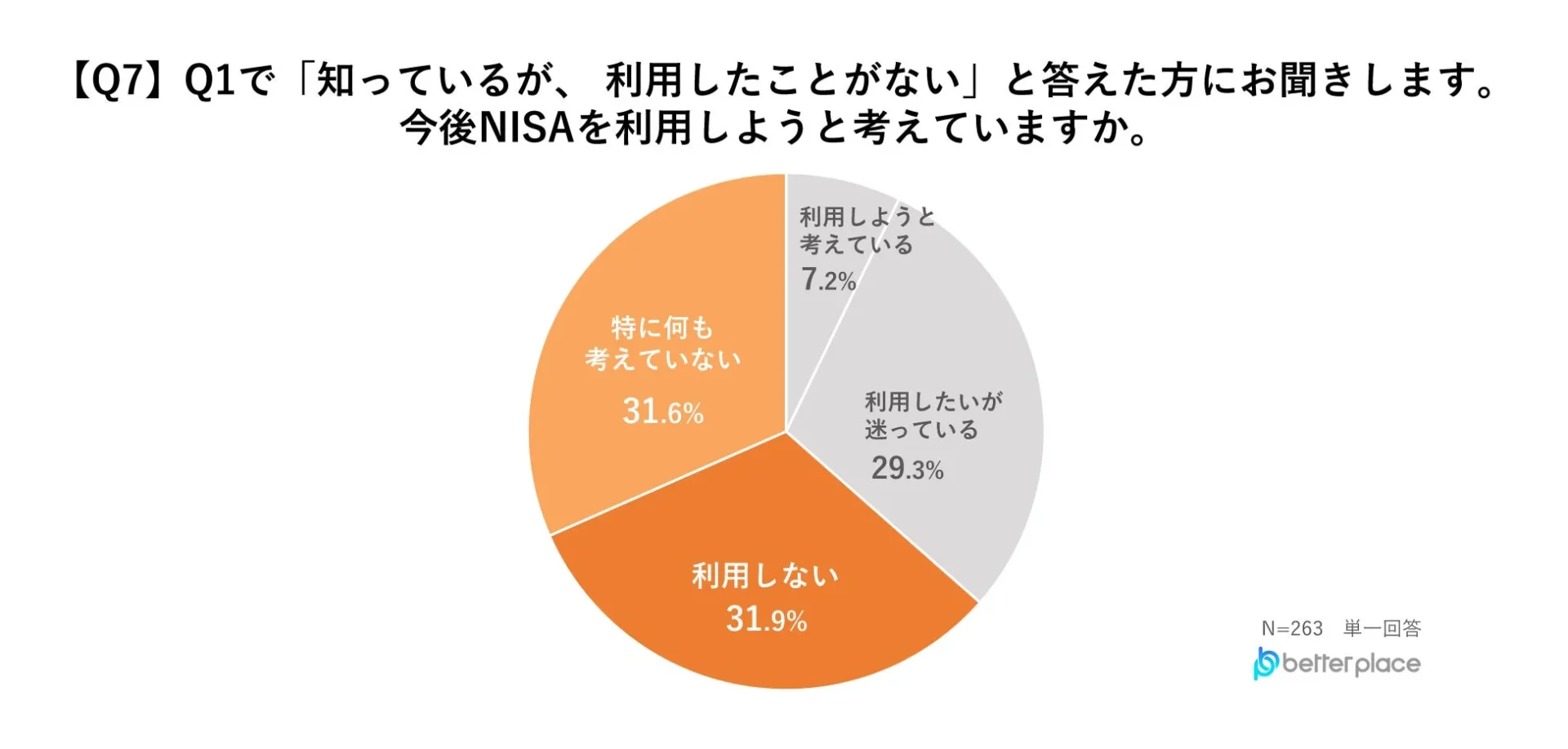 NISAを知っているが利用経験のない人を対象に、今後のNISA利用意向を調査した円グラフ。最も多い回答は「利用しない」で31.9%、次いで「特に何も考えていない」が31.6%、「利用したいが迷っている」が29.3%。「利用しようと考えている」は7.2%だった。