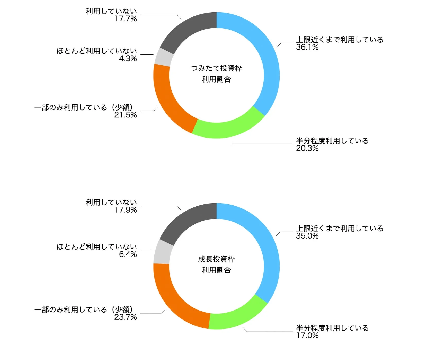 つみたて投資枠と成長投資枠の利用割合を示すドーナツグラフ