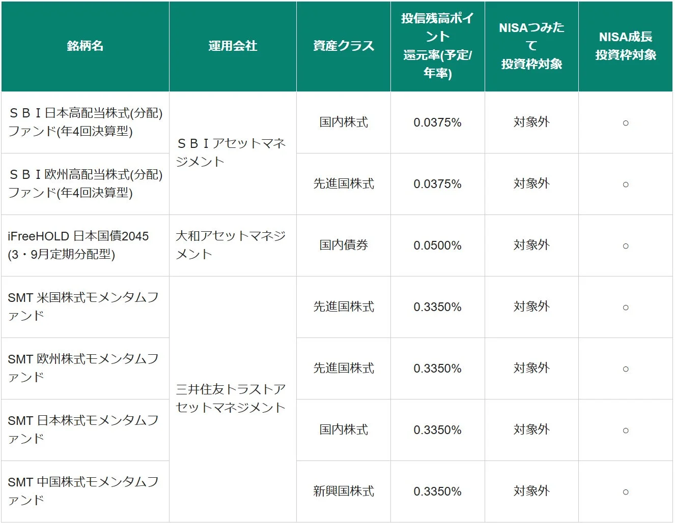 SMTモメンタムファンドなど