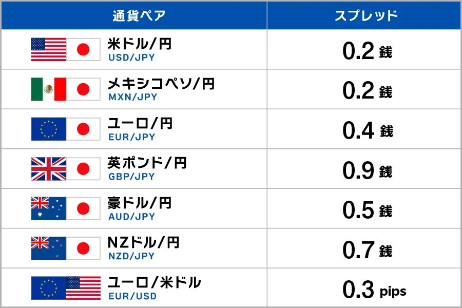 主要通貨ペアのスプレッド一覧