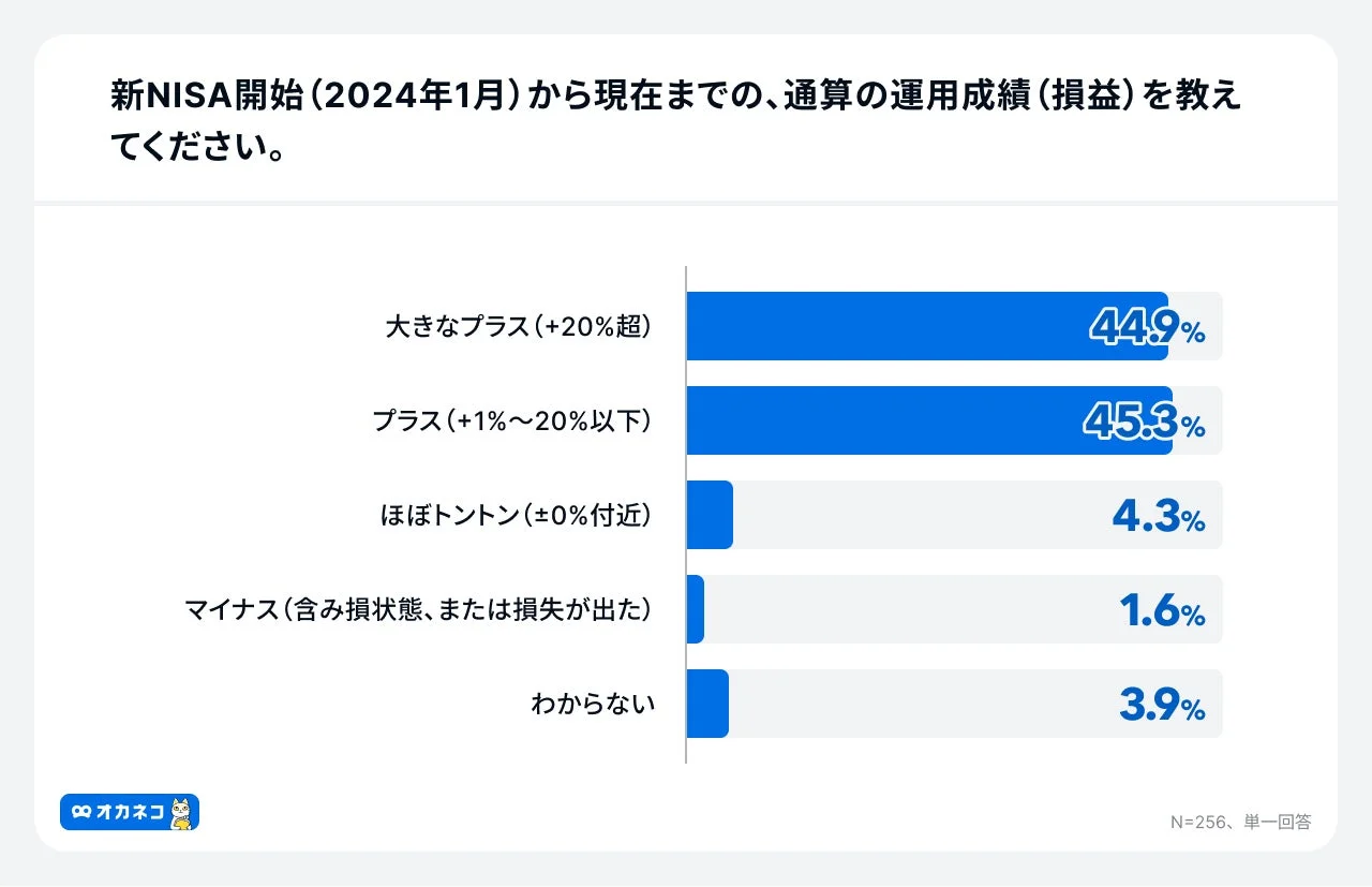 新NISA開始 (2024年1月) から現在までの、通算の運用成績(損益)を教えてください。