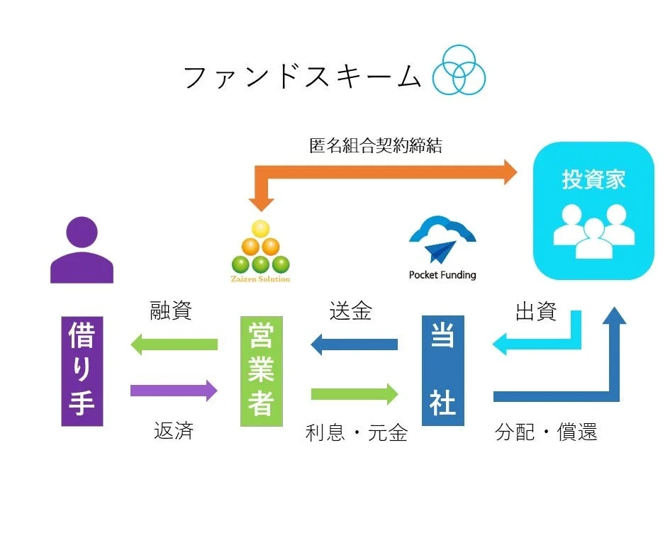 ファンドスキーム
