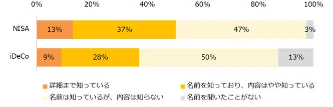 NISAとiDeCoの認知度を比較した棒グラフ