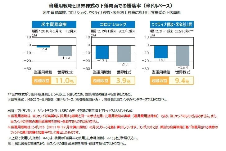 当運用戦略と世界株式の下落局面での騰落率 (米ドルベース)