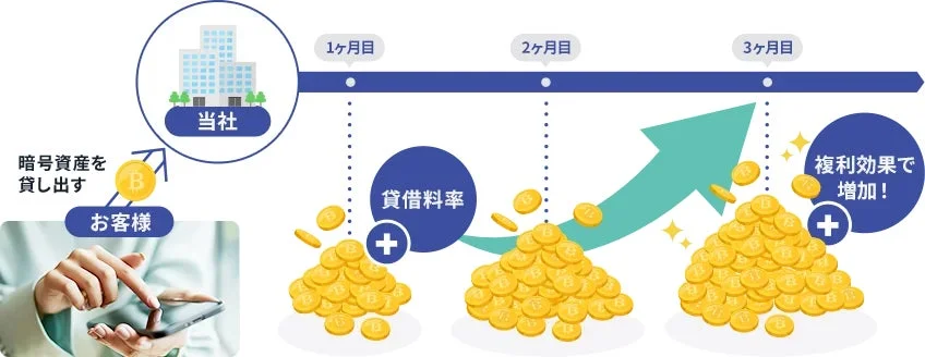 お客様が当社に暗号資産を貸し出すことで、毎月の賃借料率と複利効果により、3ヶ月後には資産が増加する様子を示した図