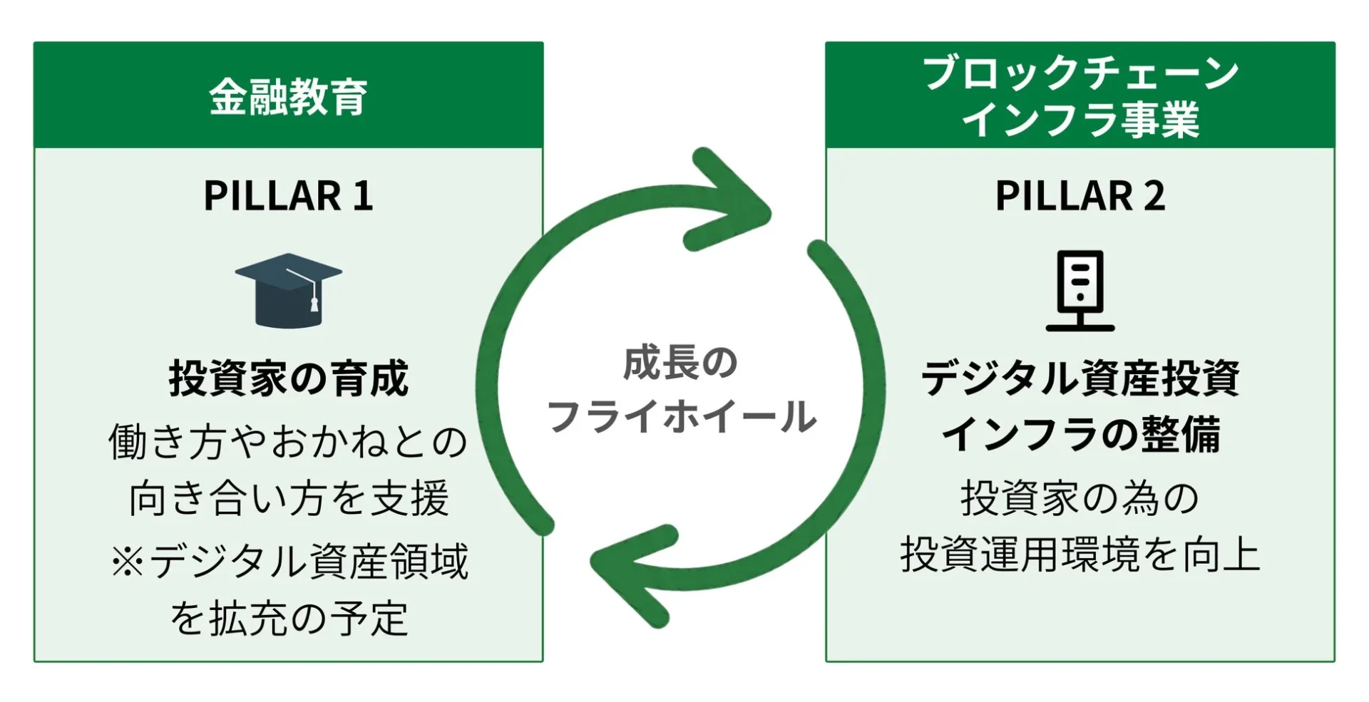 金融教育とブロックチェーンを活用したデジタル資産投資インフラ整備が、成長の好循環を生み出すビジネスモデル