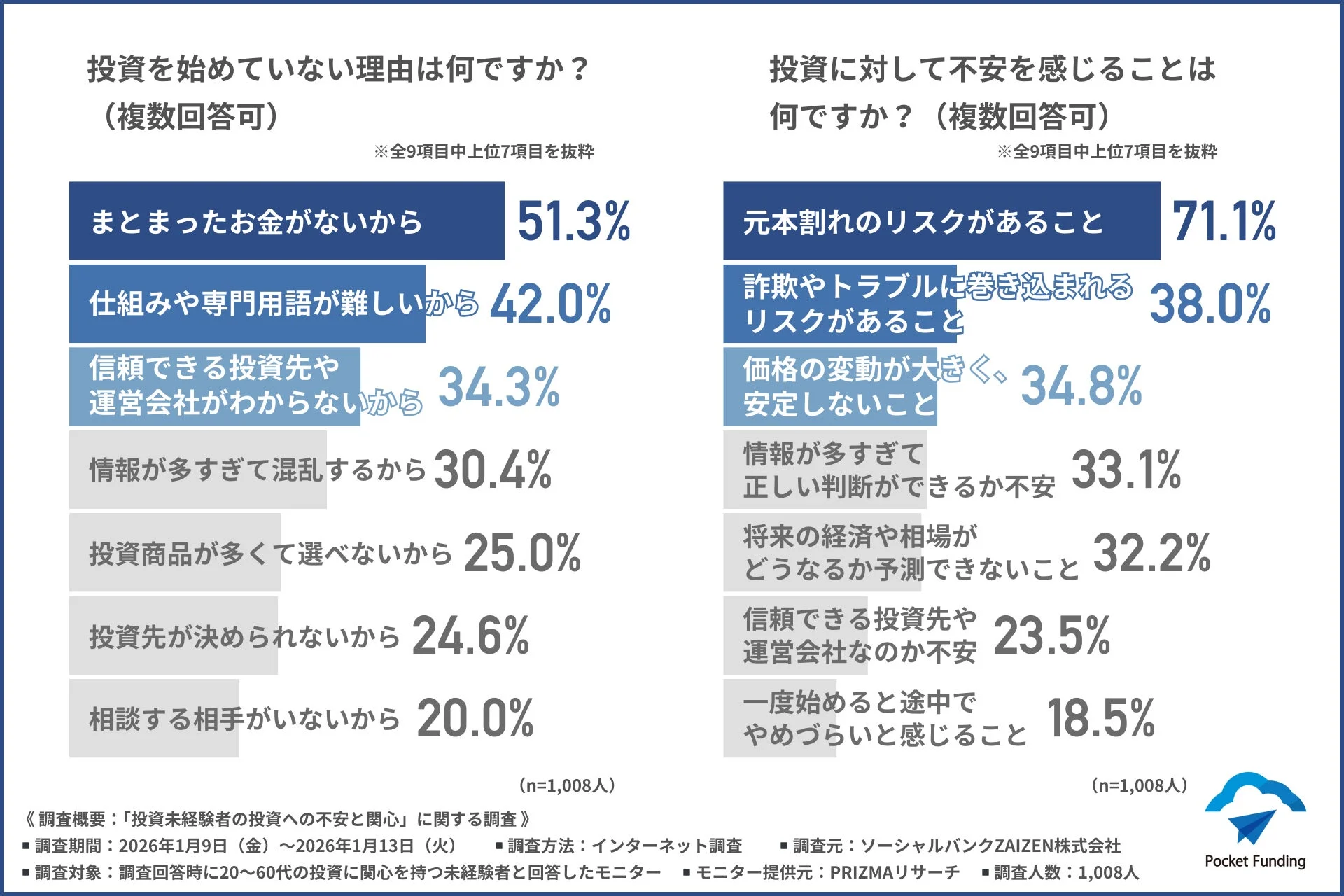 投資を始めていない理由と投資への不安