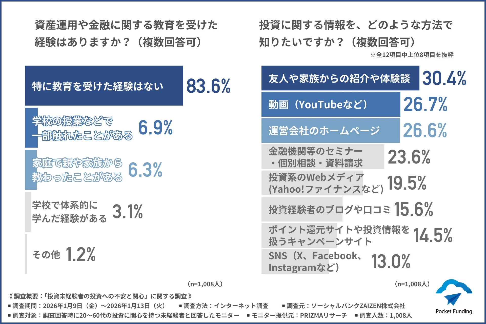 資産運用や金融に関する教育経験と投資に関する情報入手方法