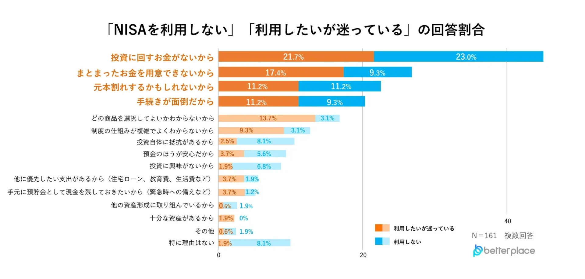 NISAを利用しない、または利用に迷う理由を尋ねたアンケート結果を示すグラフです。投資資金の不足や元本割れへの懸念、手続きの面倒さが主な理由として挙げられています。