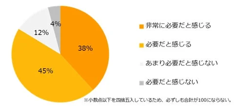 「必要性」に関するアンケート結果を示す円グラフ