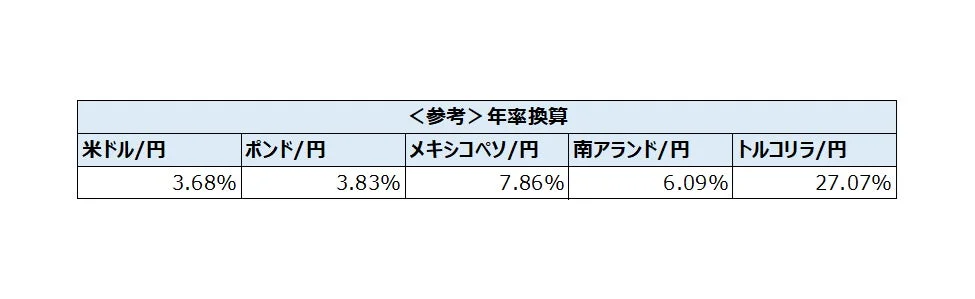 主要通貨の年率換算レート