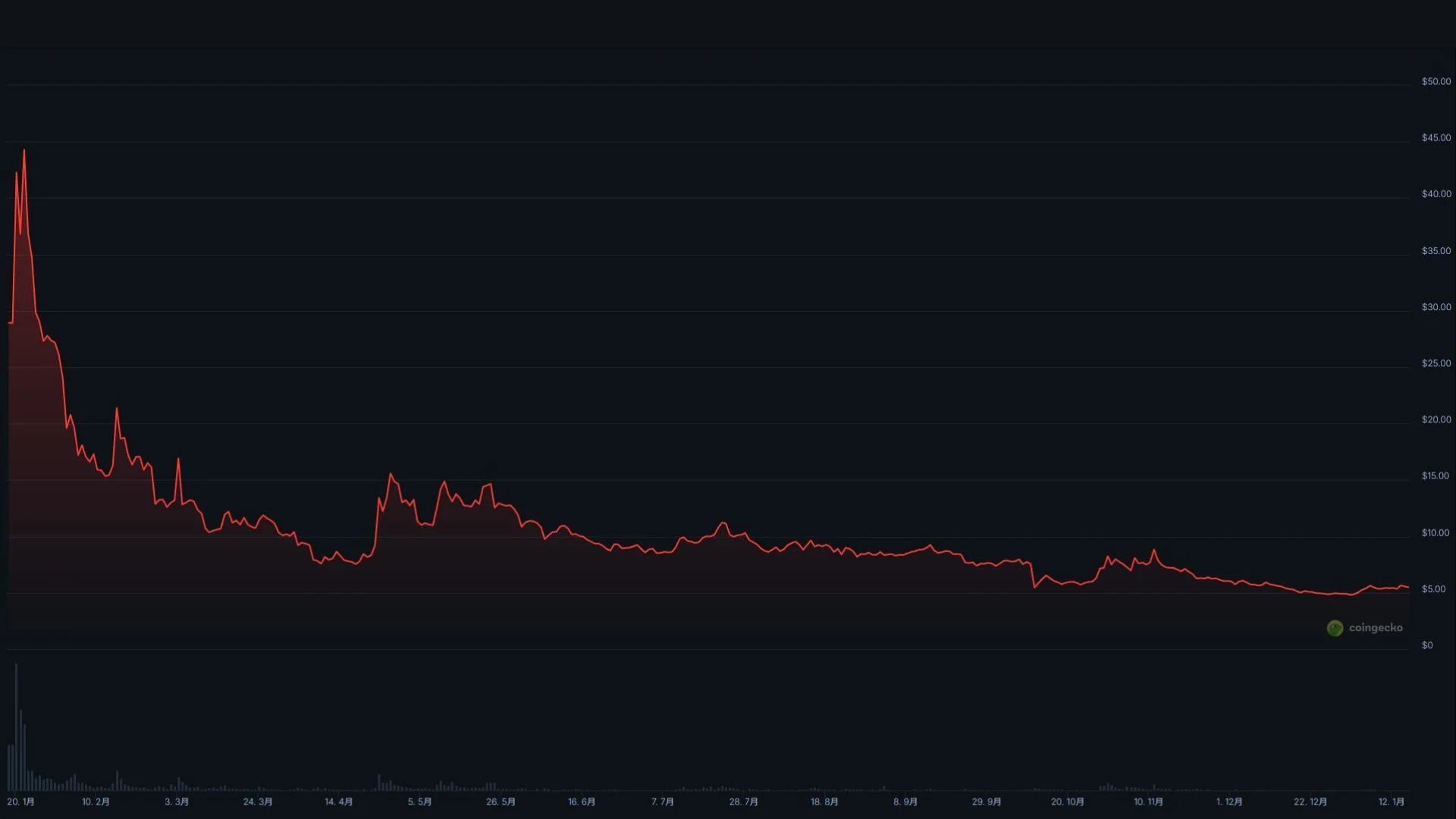 Coingeckoのデータに基づいた仮想通貨の価格チャート