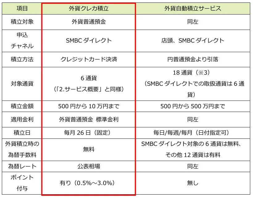 SMBCの外貨クレカ積立と外貨自動積立サービスの比較表