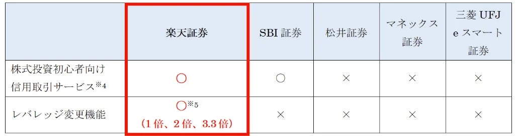 主要ネット証券 信用取引 サービス比較