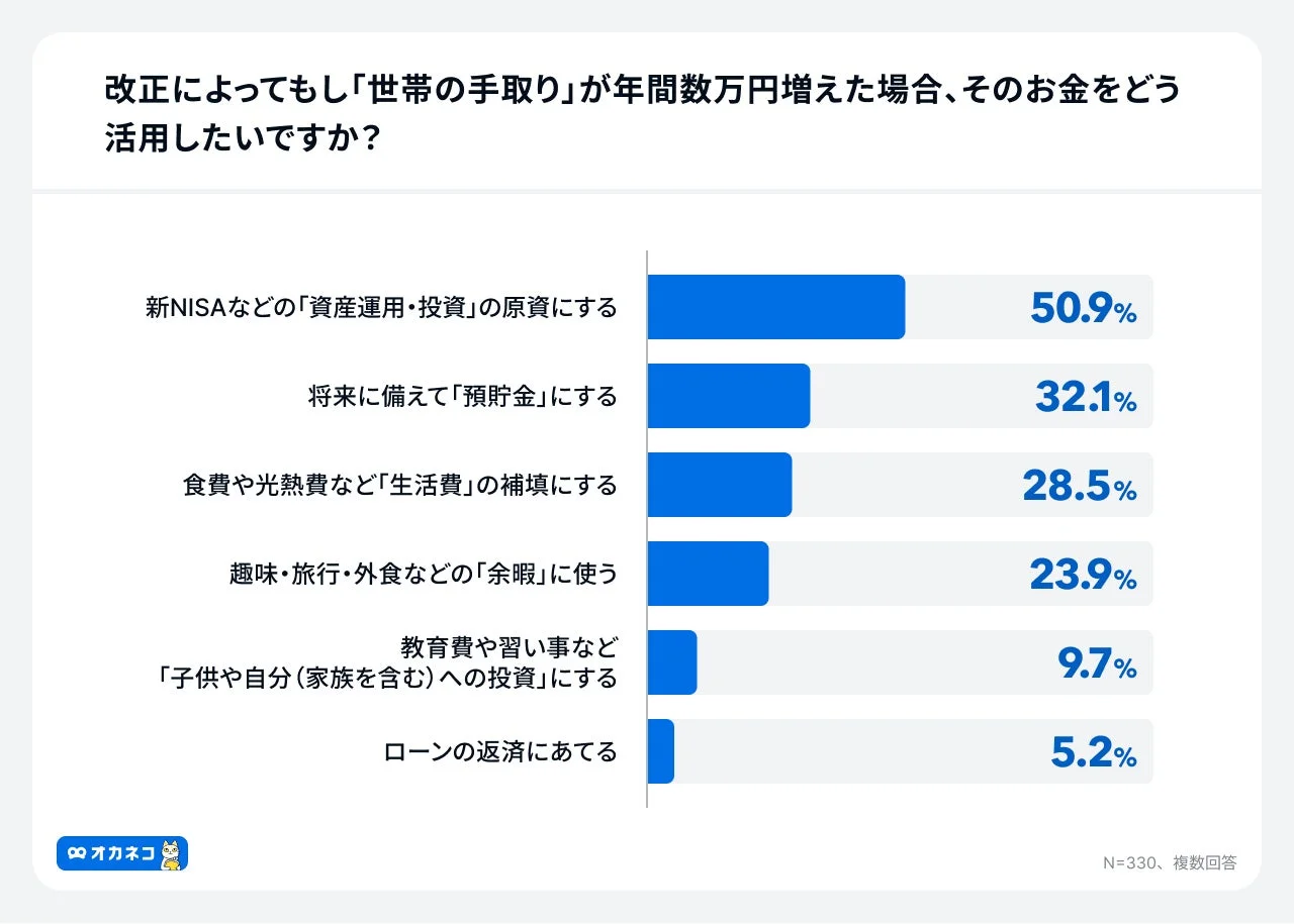 改正によってもし「世帯の手取り」が年間数万円増えた場合、そのお金をどう活用したいですか？というアンケート結果のグラフ