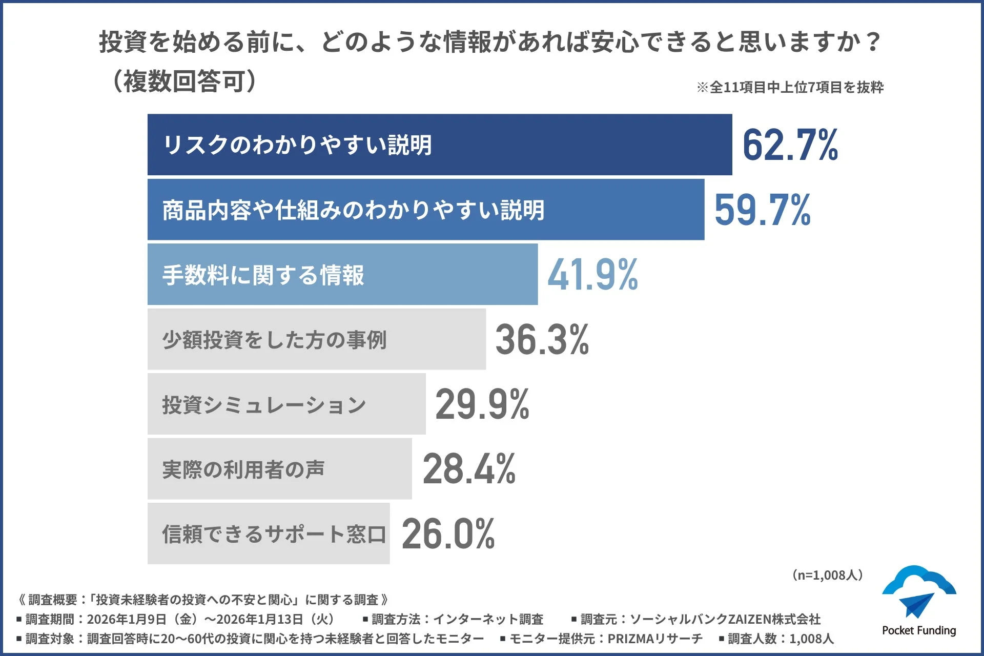 投資を始める前に、どのような情報があれば安心できるか
