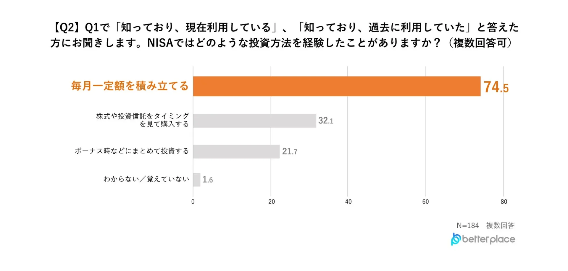 NISA利用者が経験した投資方法に関するアンケート結果を示す棒グラフ。74.5%が「毎月一定額を積み立てる」と回答し、最も一般的なNISA投資方法であることがわかる。