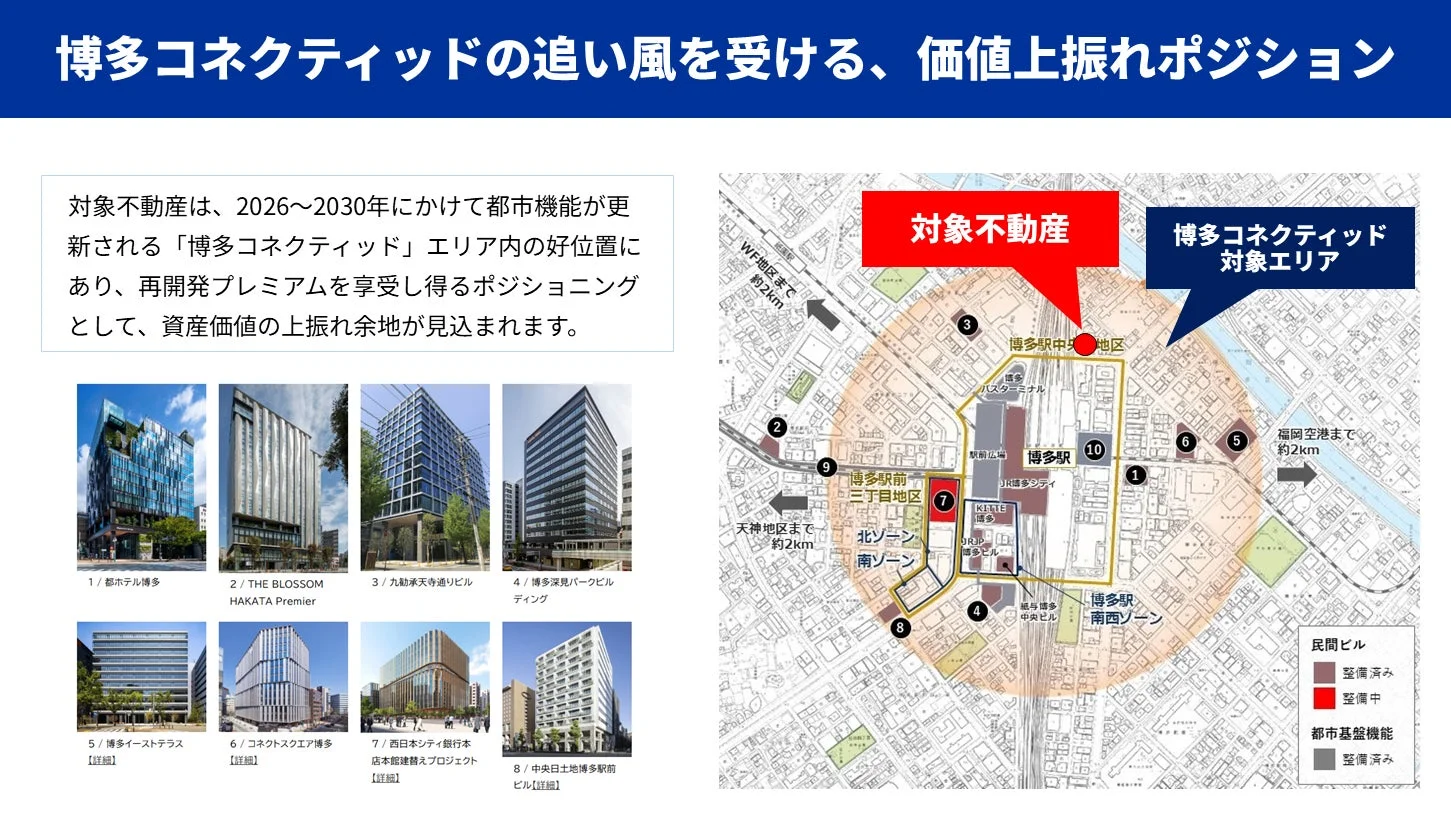「博多コネクティッド」エリア内の対象不動産は、2026-2030年の都市機能更新により再開発プレミアムを享受し、資産価値の上振れが見込まれる。博多駅周辺の主要ビルやプロジェクトが地図上で示されており、再開発による価値向上をアピールする資料。