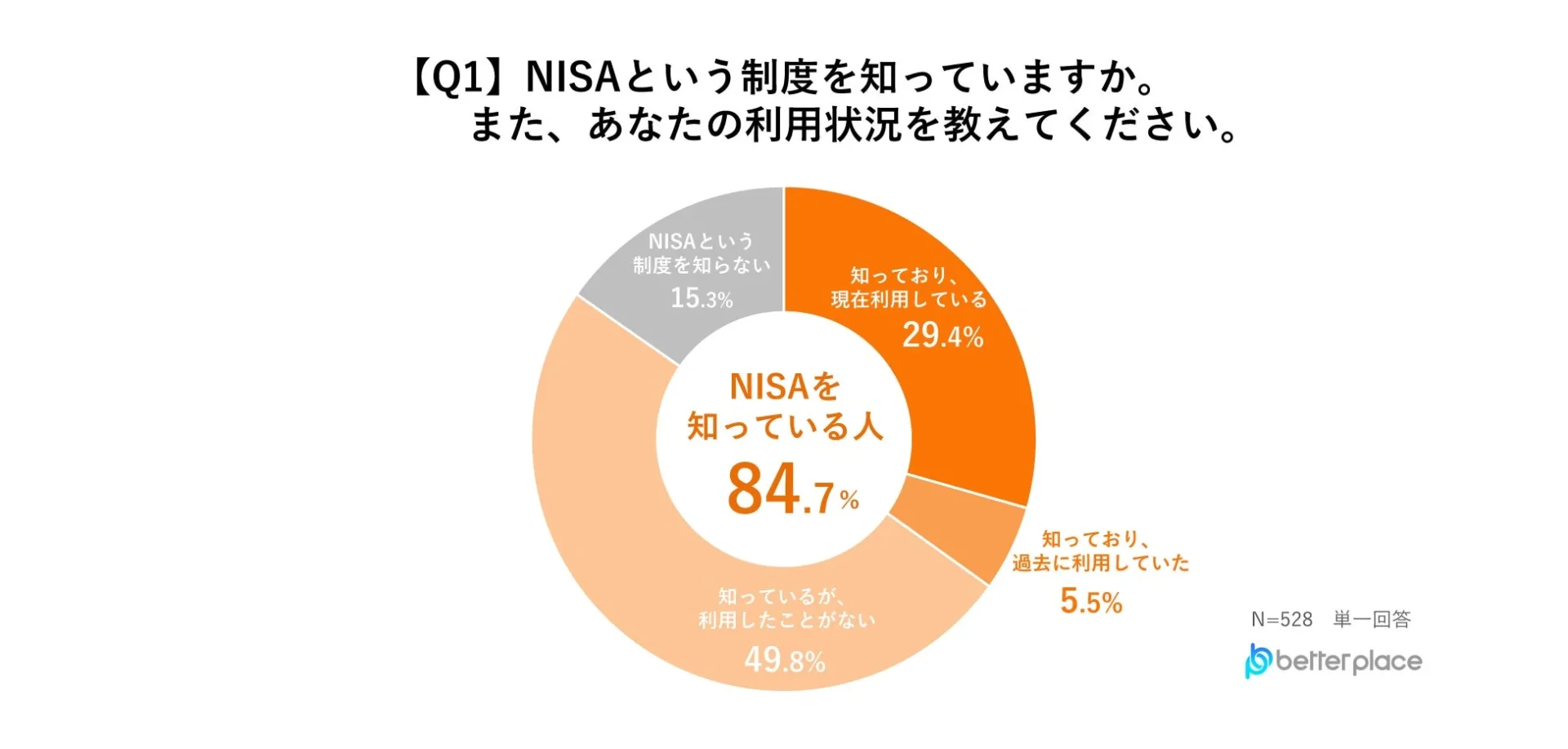 NISA制度の認知度と利用状況に関するアンケート結果を示す円グラフ。回答者の84.7%がNISAを知っており、そのうち29.4%が現在利用中、49.8%が利用経験なし、5.5%が過去に利用していた。15.3%はNISA制度を知らない。