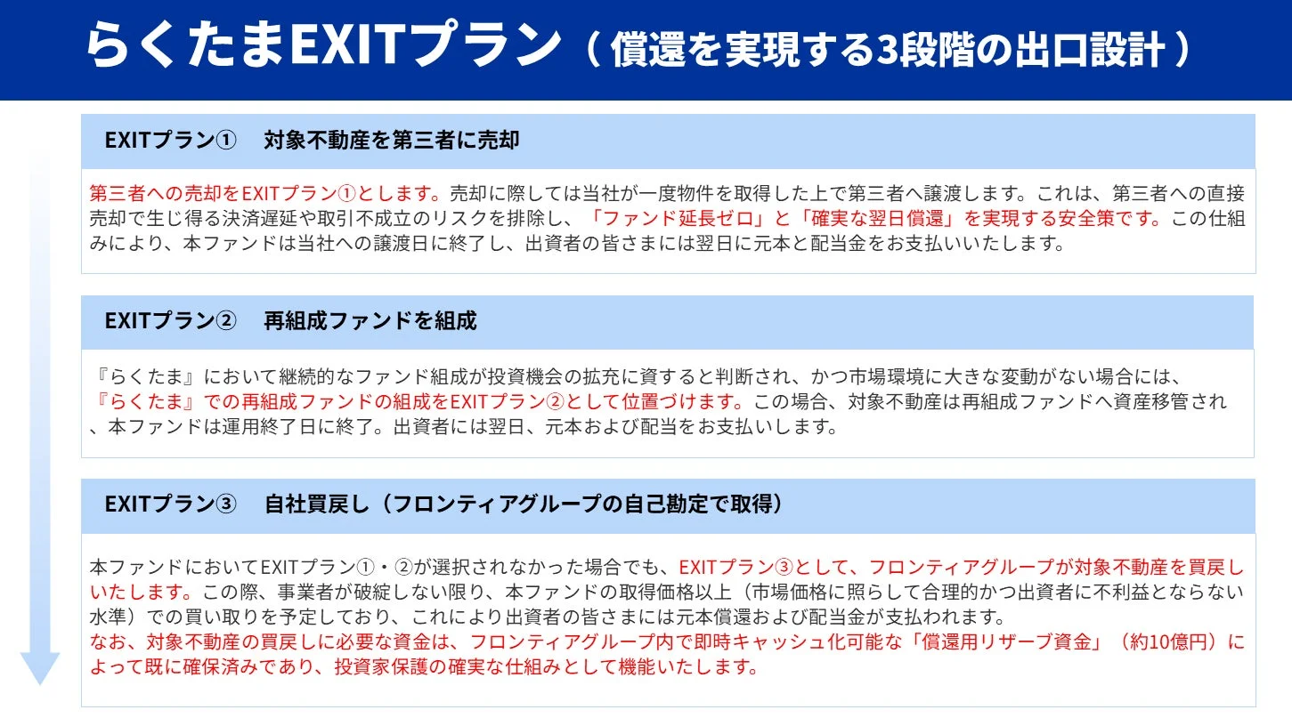 「らくたまEXITプラン」は、投資の償還を実現するための3段階の出口戦略を説明。対象不動産の第三者売却、再組成ファンド組成、自社買戻しの3つの選択肢により、投資家への確実な元本償還と配当支払いを保証する仕組みを解説しています。