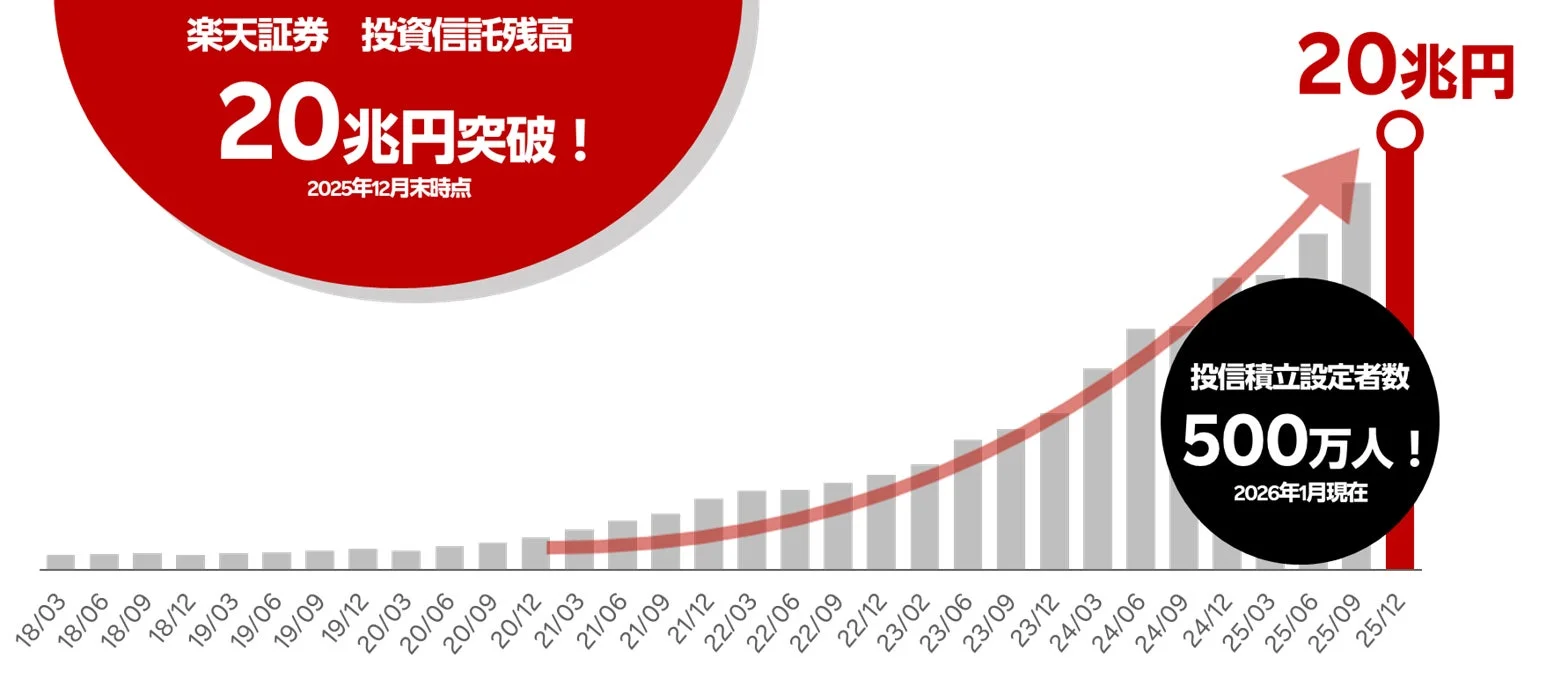 楽天証券 投資信託残高 20兆円突破！ 2025年12月末時点 投信積立設定者数 500万人！ 2026年1月現在