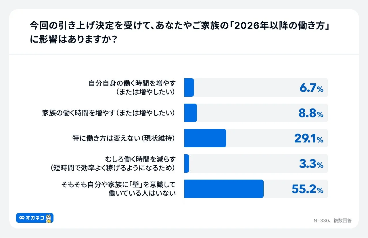 今回の引き上げ決定を受けて、あなたやご家族の「2026年以降の働き方」に影響はありますか？というアンケート結果のグラフ