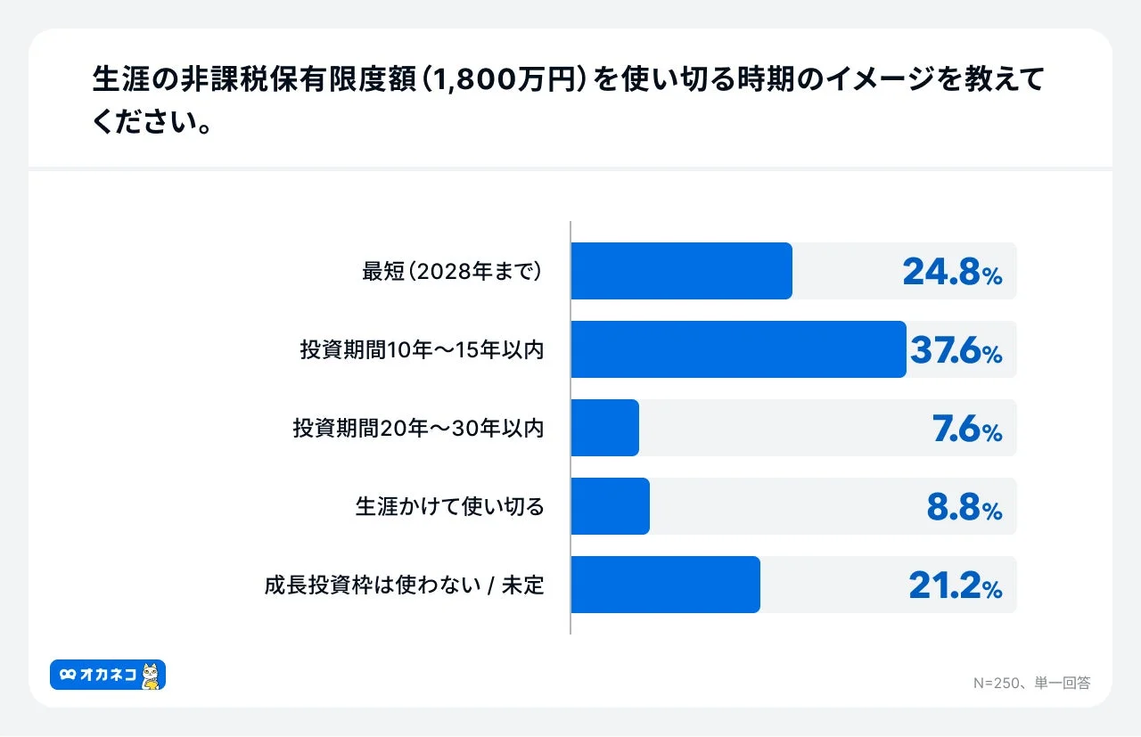 生涯の非課税保有限度額 (1,800万円) を使い切る時期のイメージを教えてください。