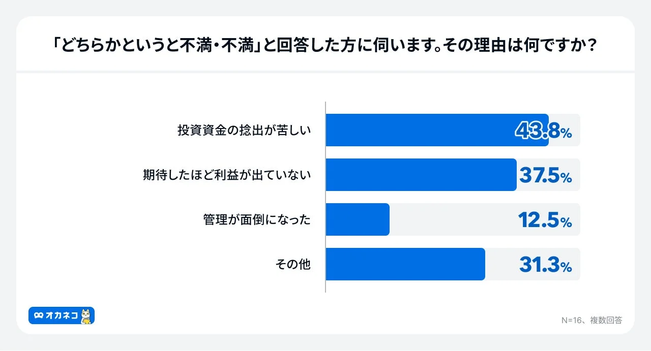 「どちらかというと不満・不満」と回答した方に伺います。その理由は何ですか？